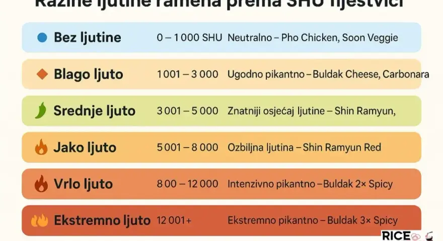 Tabela SHU: Buldak Cheese, Carbonara (1001-3000 SHU), Buldak 2x Spicy (800-12000 SHU), Buldak 3x Spicy (12001+ SHU).