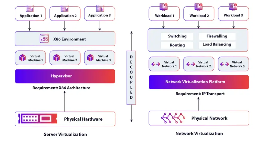 A network virtualization overview shows how workloads are decoupled from physical hardware, creating virtual networks on top of IP transport.