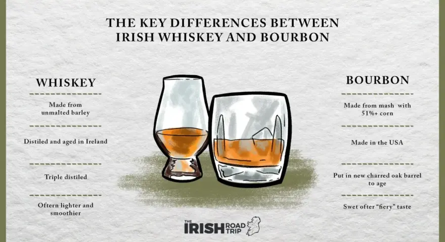 Vergleich von Irish Whiskey und Bourbon: Unterschiede in Herstellung, Reifung und Geschmack.