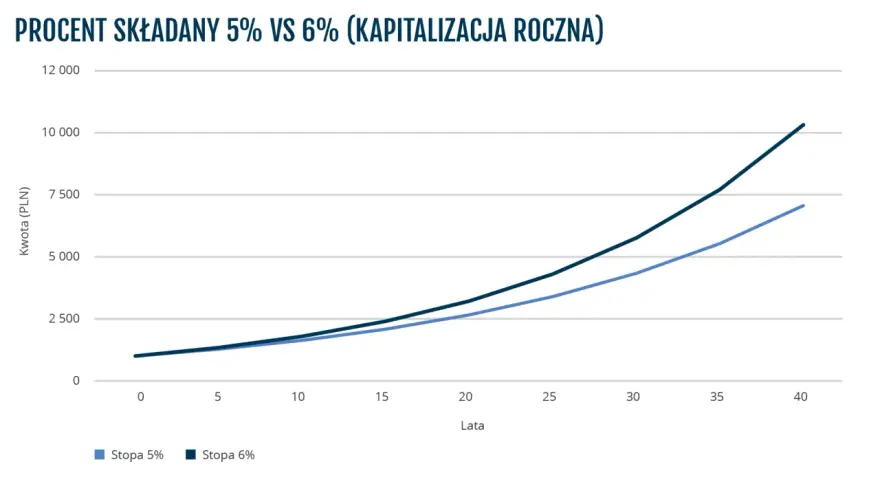 Wykres porównuje wzór na kapitalizację odsetek przy oprocentowaniu 5% i 6% rocznie. Linia ciemniejsza (6%) rośnie szybciej.