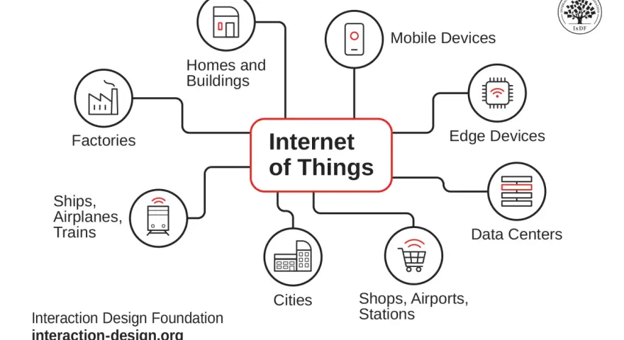 Diagram illustrating Internet of Things principles, connecting "Internet of Things" to Factories, Homes, Mobile Devices, Edge Devices, Data Centers, Cities, Shops, and Transportation.