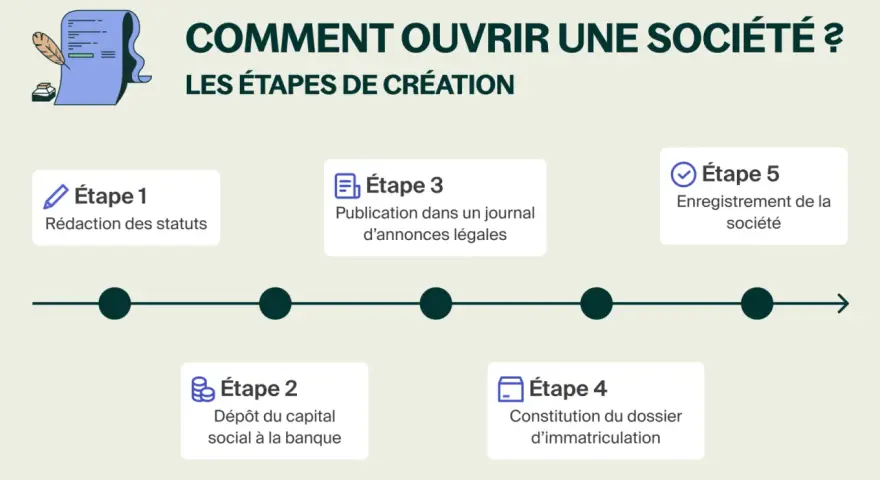 Les étapes pour ouvrir une SARL : rédaction des statuts, dépôt du capital, publication légale, constitution du dossier et enregistrement.