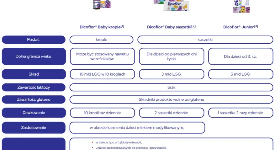 Tabela porównuje Dicoflor Baby krople, saszetki i Dicoflor Junior. Na co jest lek Dicoflor? Na wsparcie flory bakteryjnej.
