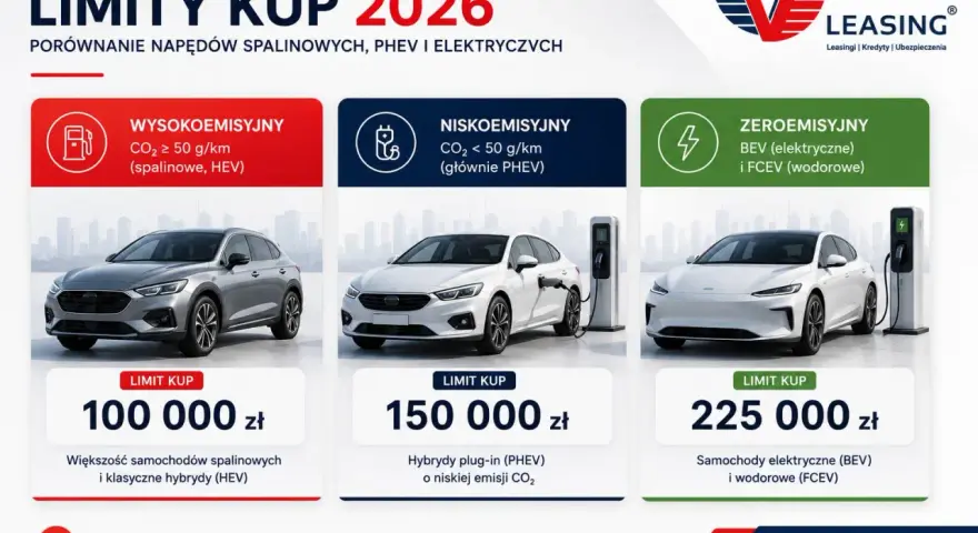 Porównanie limitów zakupu aut w 2026 r. dla pojazdów spalinowych, hybrydowych i elektrycznych.