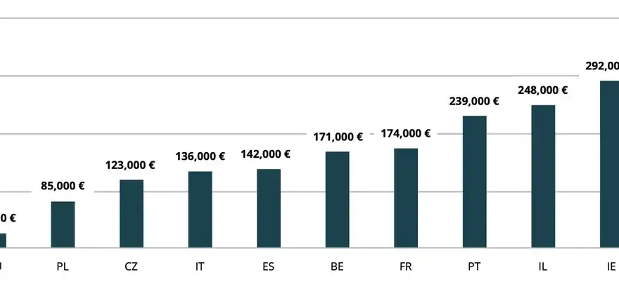 Ile kosztuje wynajem mieszkania w Czechach? Ceny, które zaskakują