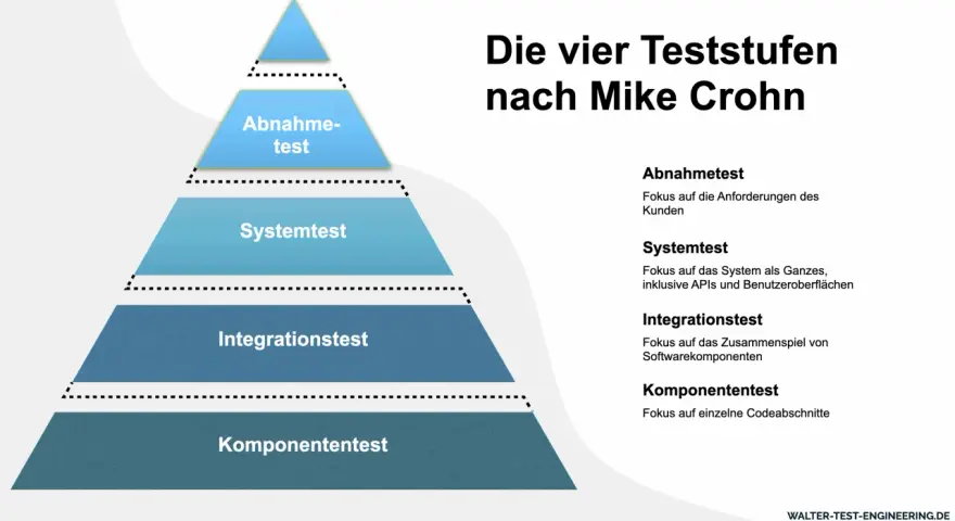 Pyramide der vier Teststufen nach Mike Crohn: Komponententest, Integrationstest, Systemtest, Abnahmetest.