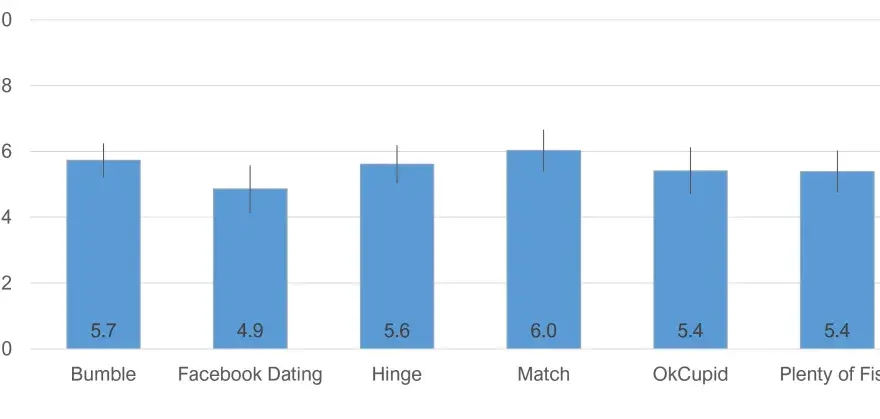 Wykres porównuje jakość randek na różnych platformach. Facebook Dating wypada gorzej niż Bumble czy Match.
