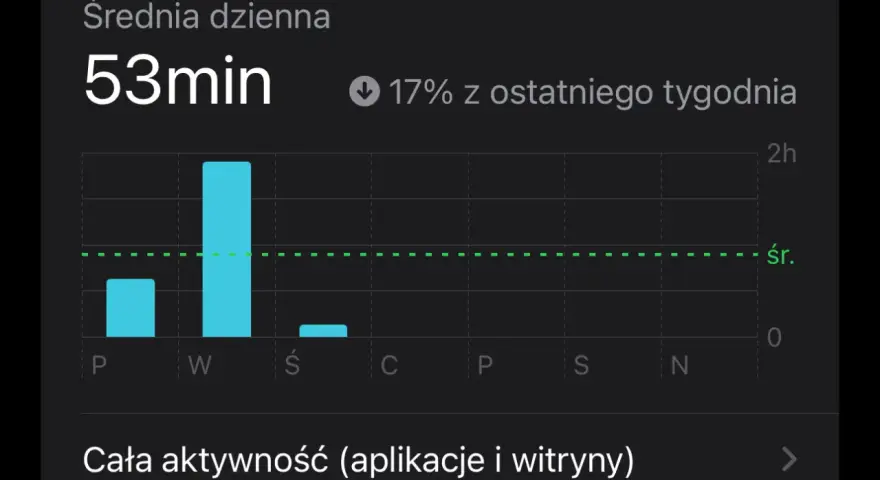 Średni dzienny czas przed ekranem to 53 minuty, co stanowi 17% mniej niż w zeszłym tygodniu. Wykres pokazuje aktywność w ciągu tygodnia.