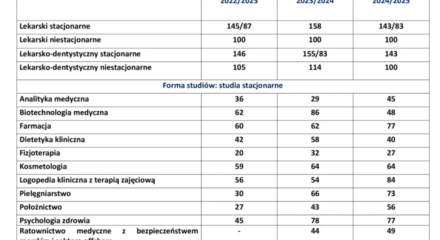 Ile punktów na studia medyczne? Sprawdź progi i wymagania rekrutacyjne