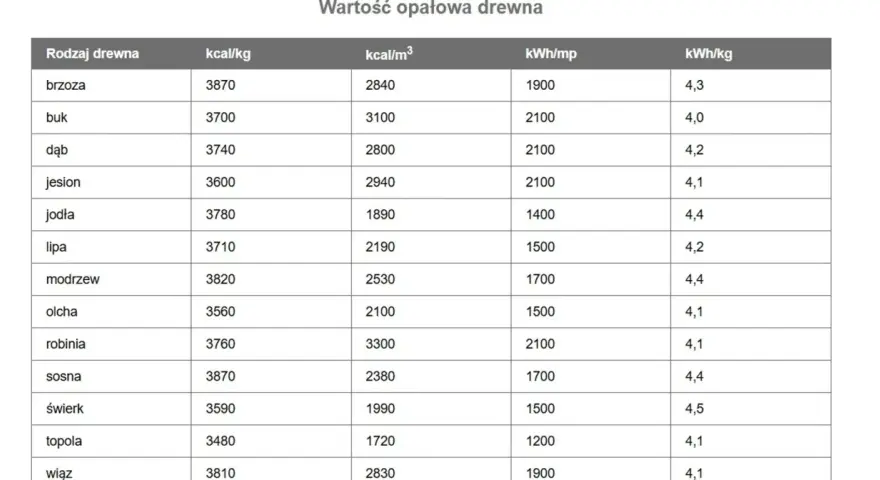 Tabela porównująca wartość opałową drewna: brzoza, buk, dąb, jesion, jodła, lipa, modrzew, olcha, robinia, sosna, świerk, topola, wiąz. Dane w kcal/kg, kcal/m³, kWh/mp i kWh/kg.