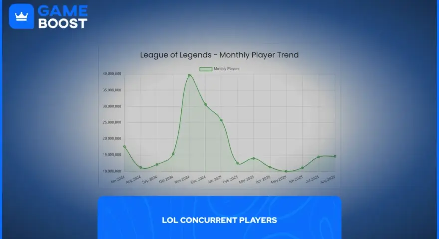 League of Legends: 130 mln graczy w 2026? Co z przyszłością?
