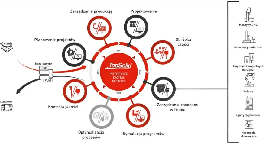 Schemat cyfrowej fabryki TopSolid, obejmujący planowanie, projektowanie, produkcję, kontrolę jakości, symulację programów CAM i zarządzanie zasobami.