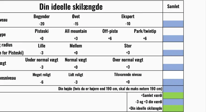 Tabell som hjälper dig att avgöra hur långa skidor du ska ha baserat på nivå, typ, svängradie, vikt och ambitionsnivå.