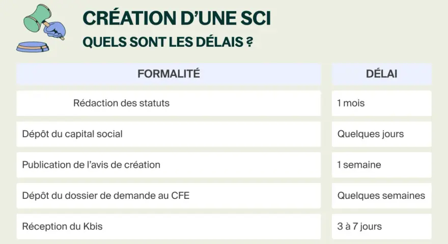 Tableau détaillant les étapes et les délais pour la création d'une SCI. Savoir combien de temps pour créer une SCI est essentiel.