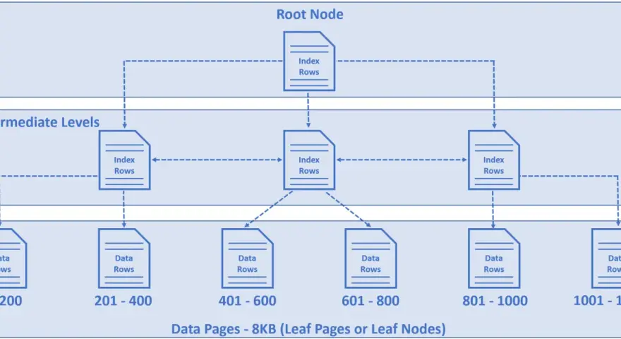 Struktur eines SQL-Index: Root-Knoten, Zwischenebenen mit Indexzeilen und Datenknoten (Leaf Pages) für Datenzeilen.