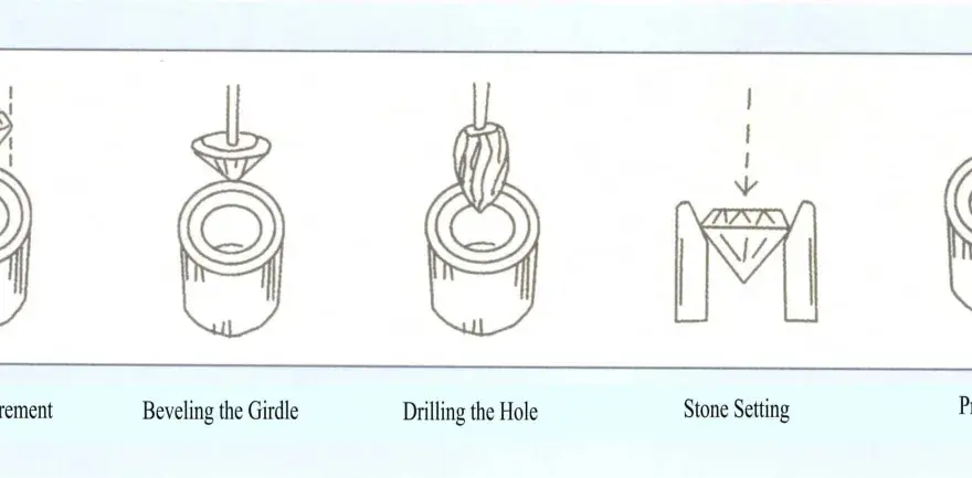 Illustrazione delle fasi per come incastonare una pietra in un anello: misurazione, smussatura, foratura, incastonatura e fissaggio con griffes.