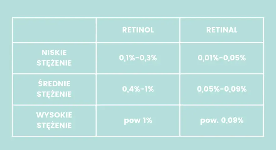 Tabela porównująca stężenia retinolu i retinalu: niskie (0,1-0,3% dla retinolu), średnie (0,4-1% dla retinolu) i wysokie (powyżej 1% dla retinolu).