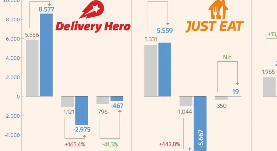 Resultados de plataformas delivery: Delivery Hero y Just Eat en Europa. Gráfico comparativo de ingresos, pérdidas y EBITDA ajustado en millones de euros.