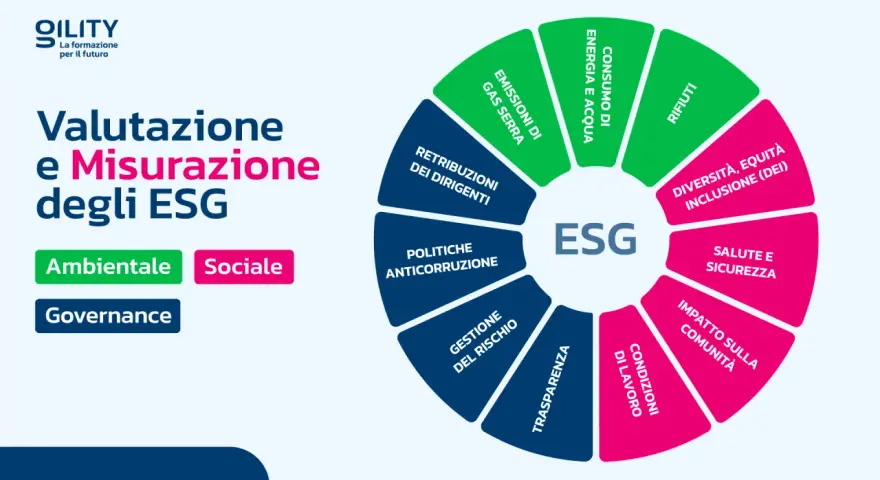 Diagramma ESG che illustra la valutazione e misurazione di fattori ambientali, sociali e di governance, evidenziando le qualità lavorative.