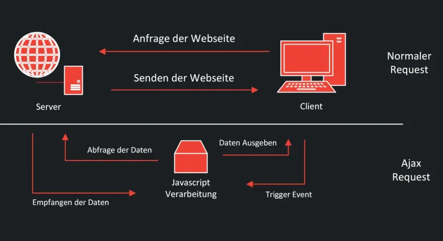 Vergleich: Normaler Request vs. Ajax Request. Ajax ermöglicht dynamische Datenabfragen und -ausgabe über Javascript, ohne die ganze Webseite neu zu laden.