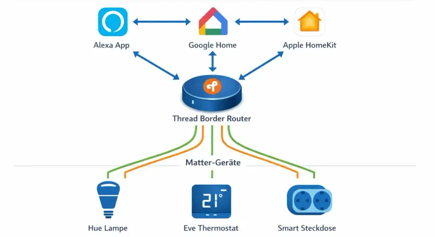 Schema zeigt, wie Alexa App, Google Home und Apple HomeKit mit einem Thread Border Router verbunden sind, der Matter-Geräte wie Hue Lampe, Eve Thermostat und Smart Steckdose steuert.
