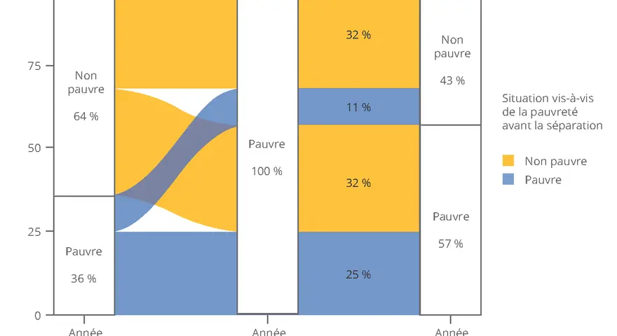 Graphique montrant l'évolution de la pauvreté avant, pendant et après la séparation. 1 mariage sur 2 divorce, et la pauvreté augmente après.