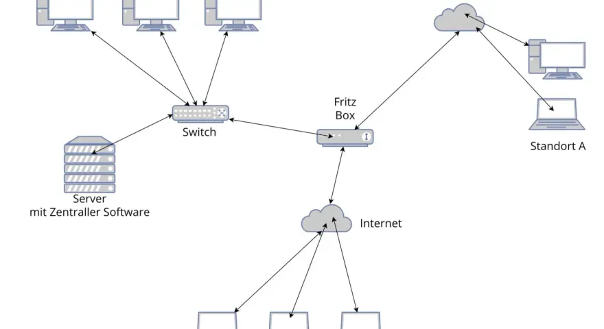 Schema eines IP-Netzwerks: Büro-PCs, Server, Fritz Box, Internetzugang und Home-Office-Nutzer sind verbunden.