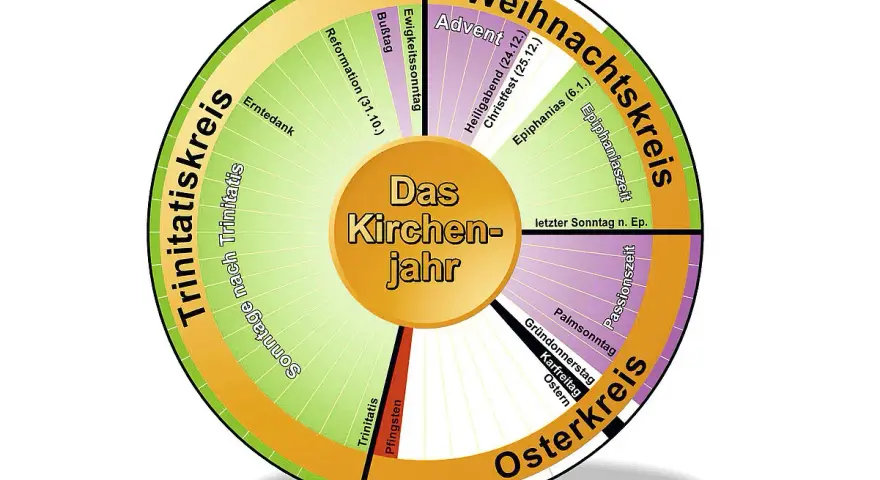 Kreisförmige Darstellung des evangelischen Kirchenjahres mit seinen Zyklen: Weihnachtskreis, Osterkreis und Trinitatiskreis.