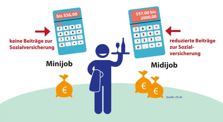 Minijob bis 556€: keine Sozialversicherungsbeiträge. Midijob 557-2000€: reduzierte Beiträge. Ab wann ist man geringverdiener? Hier die Antwort!