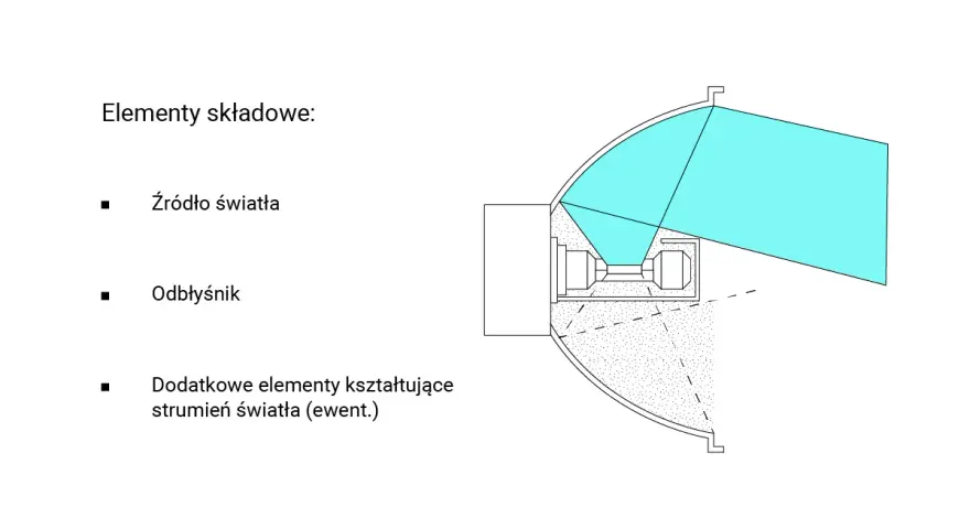 Schemat budowy reflektora samochodowego: źródło światła, odbłyśnik i elementy kształtujące strumień światła.