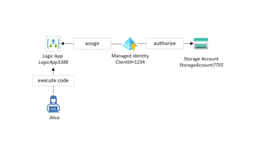 Alice's Logic App nutzt eine Azure Managed Identity, um den Storage Account zu autorisieren.