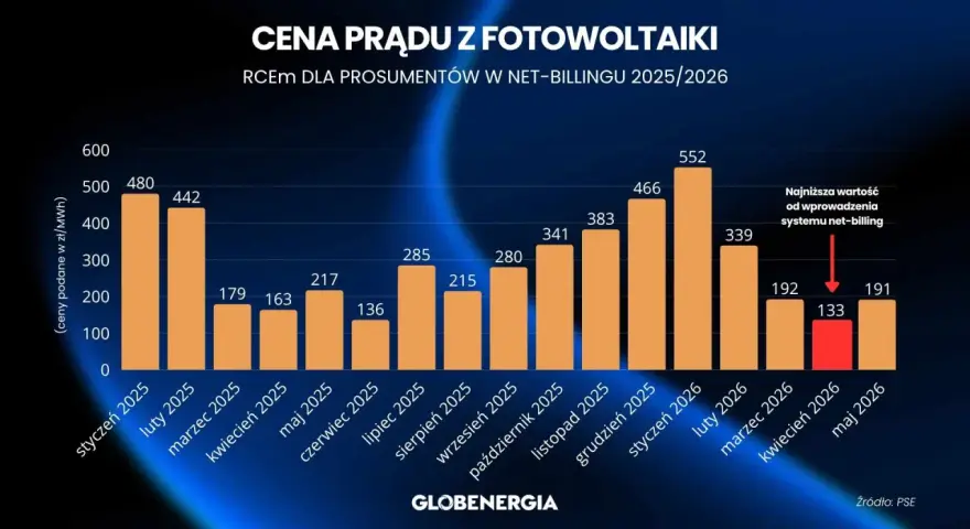 Wykres słupkowy pokazuje ceny prądu z fotowoltaiki dla prosumentów w systemie net-billing w latach 2025/2026. Najniższa wartość od wprowadzenia systemu net-billing to 133 zł/MWh w kwietniu 2026.