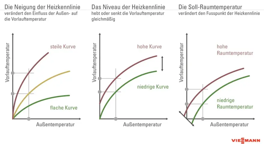 Diagramme zeigen, wie man die Heizkurve einstellen kann: Neigung, Niveau und Soll-Raumtemperatur beeinflussen die Vorlauftemperatur je nach Außentemperatur.