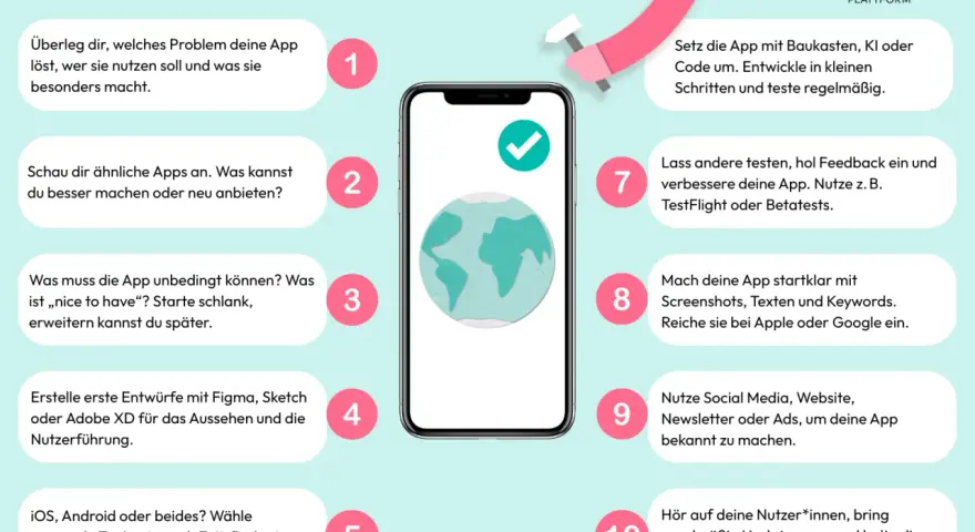 Smartphone mit Weltkugel-Symbol, daneben nummerierte Schritte zur App-Entwicklung.