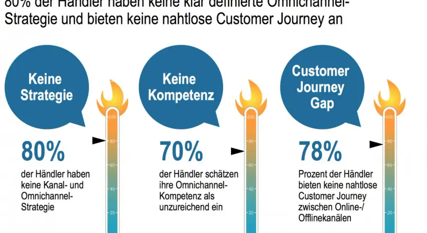 80% der Händler haben keine Omnichannel-Strategie, 70% mangelt es an Kompetenz, und 78% bieten keine nahtlose Customer Journey.