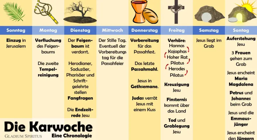 Chronologie der Karwoche: Jesu Einzug, Verfluchung des Feigenbaums, Kreuzigung und Auferstehung zeigen seine tiefe **Passion Deutsch**.