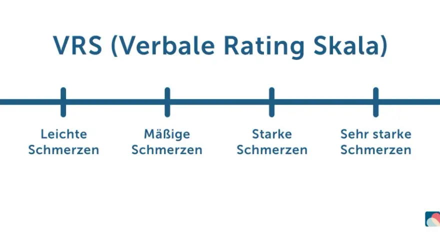 Verbale Rating Skala (VRS) zur Einschätzung von Schmerzintensität, wichtig für das Schmerzmanagement. Von "Kein Schmerz" bis "Stärkste vorstellbare Schmerzen".