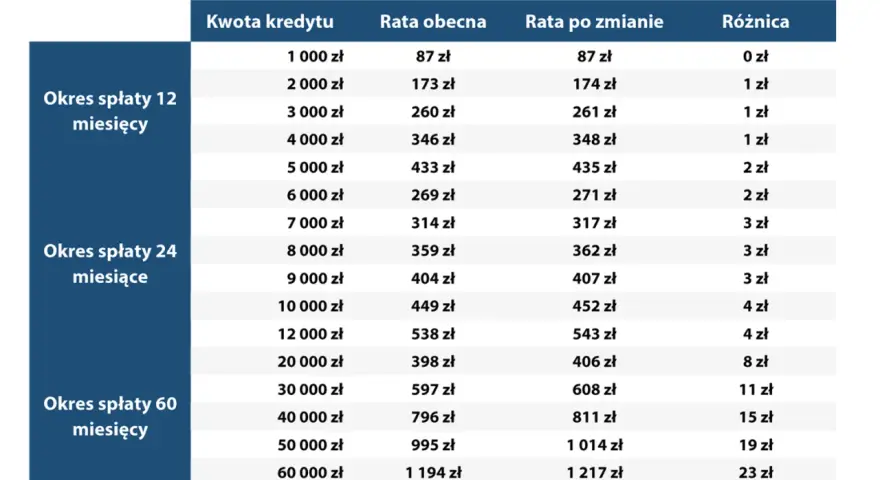 O ile wzrosło oprocentowanie kredytów i jak to wpłynie na raty?