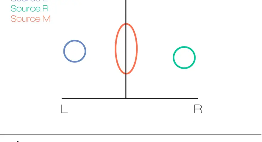 Links, rechts und Mitte: eine Darstellung von mono und stereo Klängen.