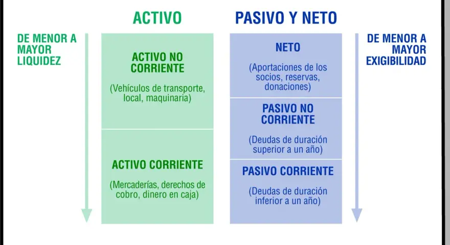 Diagrama de balance: Activo (corriente y no corriente) y Pasivo y Neto (neto, pasivo corriente y no corriente). Estos son elementos patrimoniales.