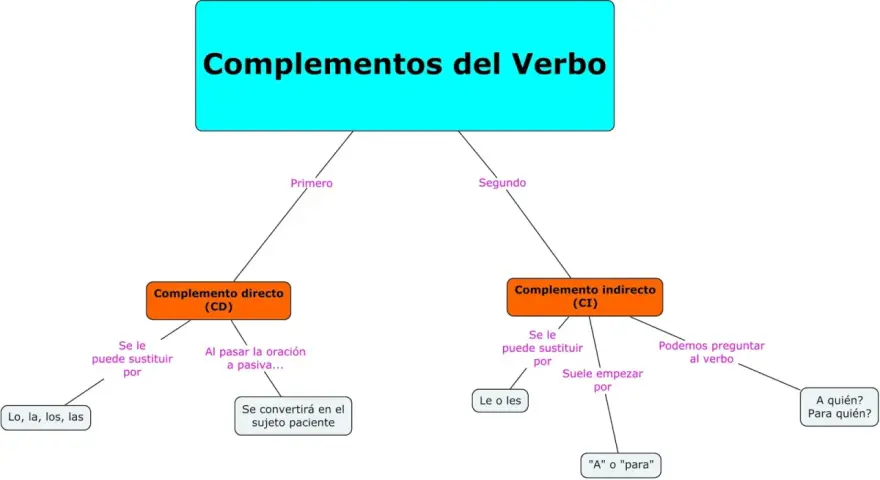 Diagrama sobre Complementos del Verbo: CD (Complemento directo) y CI (Complemento indirecto), con sus características y sustituciones.