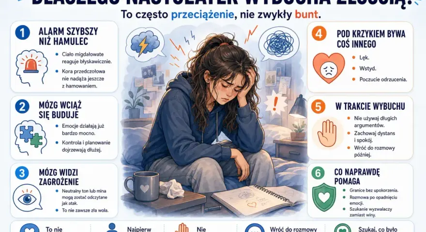 Ilustracja przedstawia przygnębioną nastolatkę, która zmaga się z emocjami. Obok niej znajdują się punkty wyjaśniające, dlaczego **agresywny nastolatek** może wybuchnąć złością.