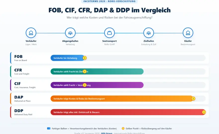 DDP erklärt - Wer zahlt Zoll und Einfuhrumsatzsteuer?