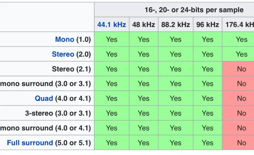 MP3 Sample Rate - 44,1 vs 48 kHz: Was wirklich zählt
