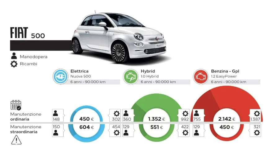 Costo manutenzione auto elettrica - Quanto si risparmia davvero?