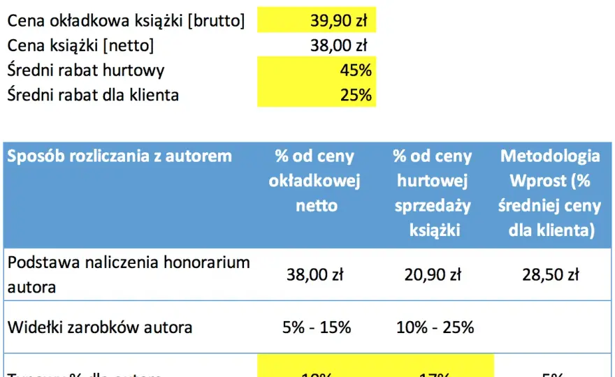 Jak autor zarabia na książce? Udział w dochodzie z wydania i kluczowe zasady