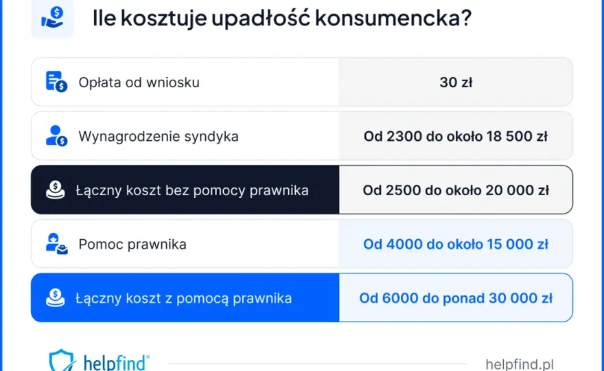 Ile kosztuje upadłość konsumencka - 30 zł to dopiero początek
