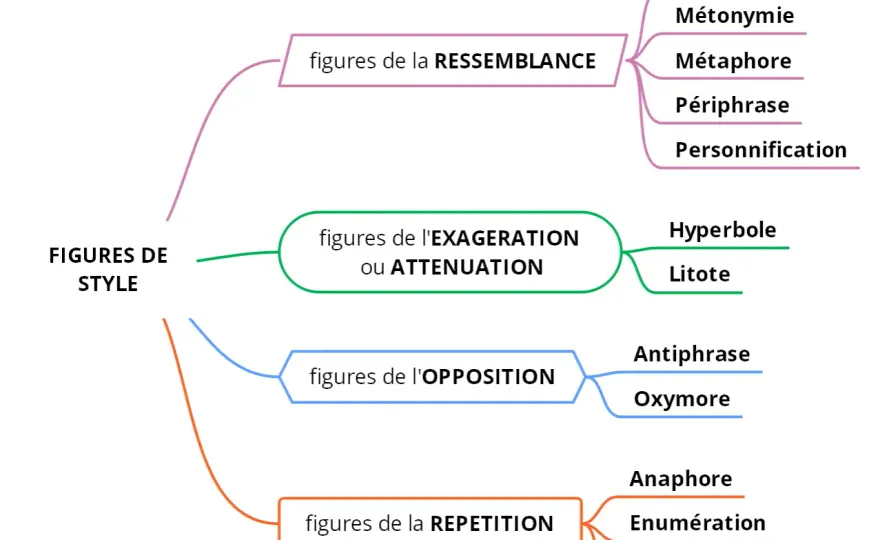 Figures de style - Les identifier sans se tromper