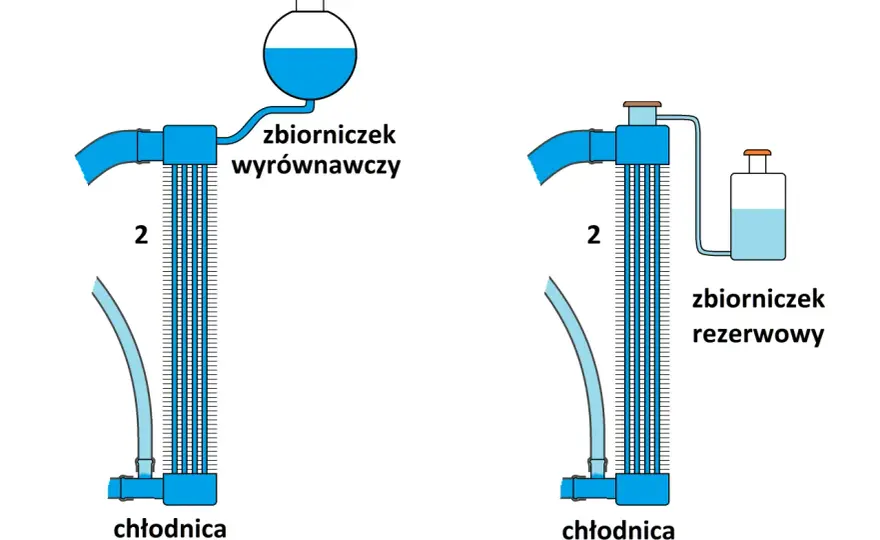 Układ chłodzenia - mały i duży obieg. Jak to działa?