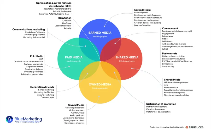 Marketing Digital - Stratégie simple pour une relation client durable